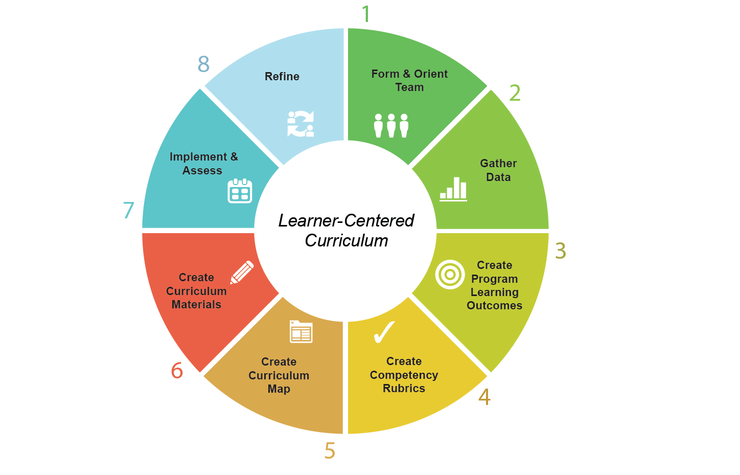 curriculum-design-process